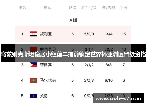 乌兹别克斯坦稳居小组前二提前锁定世界杯亚洲区晋级资格 乌兹别克斯坦稳居小组前二提前锁定世界杯亚洲区晋级资格